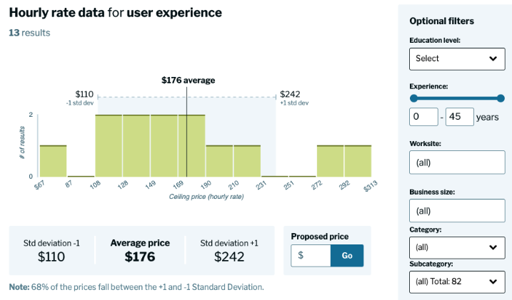 Hourly rate data for user experience