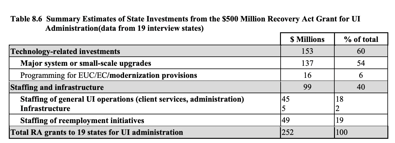 Summary Estimates of State Investments from the $500 Million Recovery Act Grant for UI Administration (data from 19 interview states)