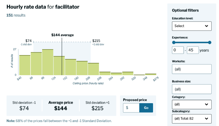 Hourly rate data for facilitator
