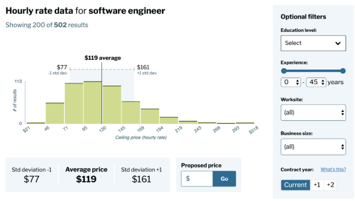 Hourly rate data for software engineer