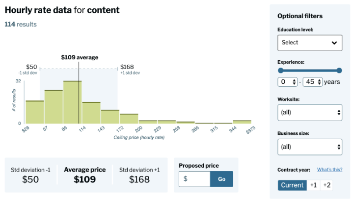 Hourly rate data for content